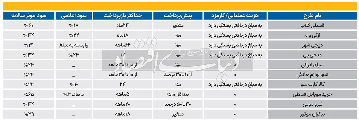 بلایی که خرید اقساطی کالا بر سر مردم می آورد!