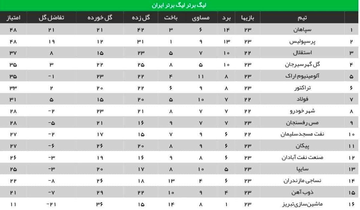 جدول ردهبندی لیگ برتر در پایان دیدارهای امروز