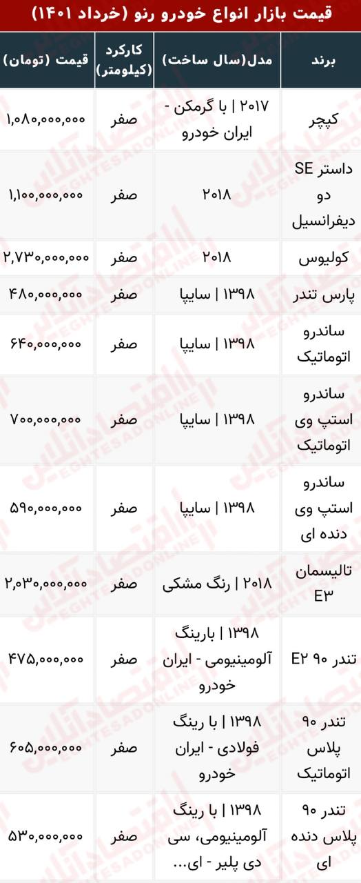 قیمت تندر۹۰ صفر