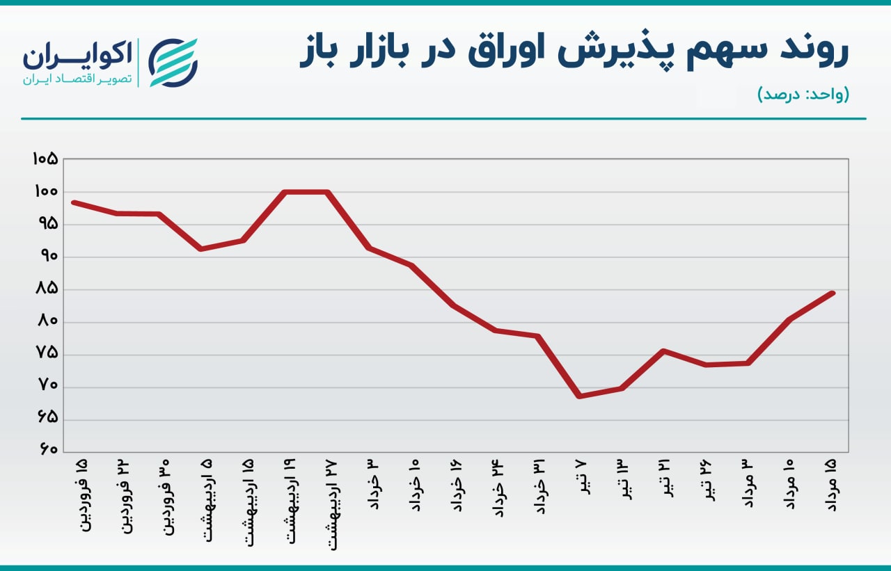 بازار باز