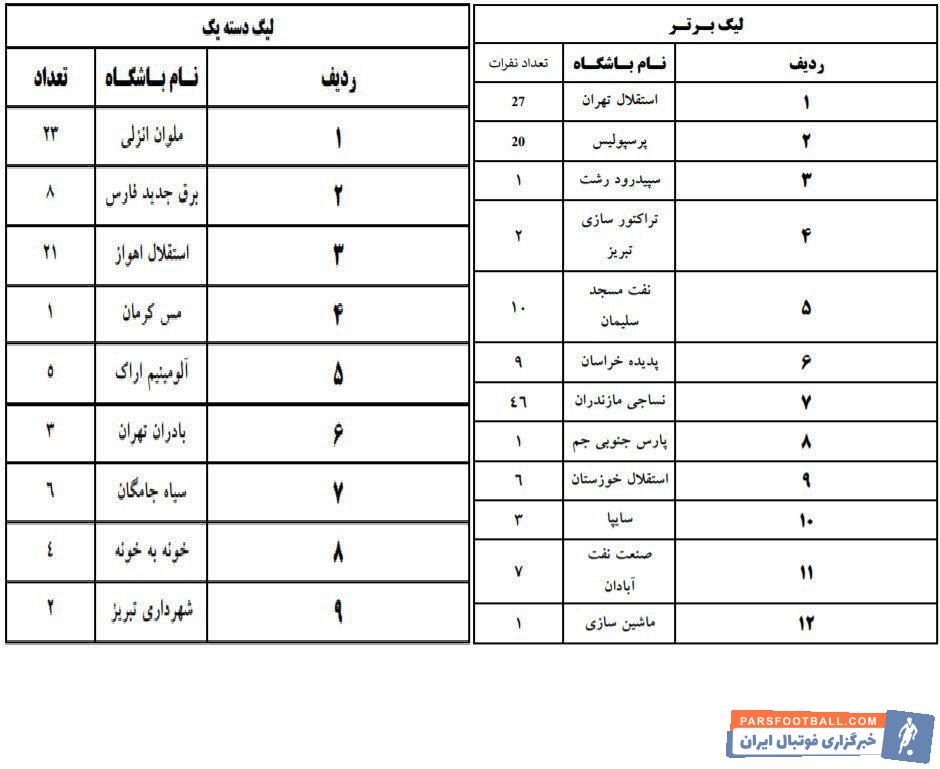 در لیست باشگاه های بدهکار نساجی قائم شهر با 46 نفر استقلال تهران 27 نفر و پرسپولیس تهران با 20 نفر در ردیف اول تا سوم قرار دارند.