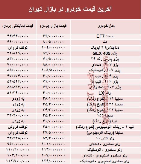 Ø¢Ø®Ø±ÛÙ ÙÛÙØª Ø®ÙØ¯Ø±Ù Ø¯Ø± Ø¨Ø§Ø²Ø§Ø± ØªÙØ±Ø§Ù +Ø¬Ø¯ÙÙ