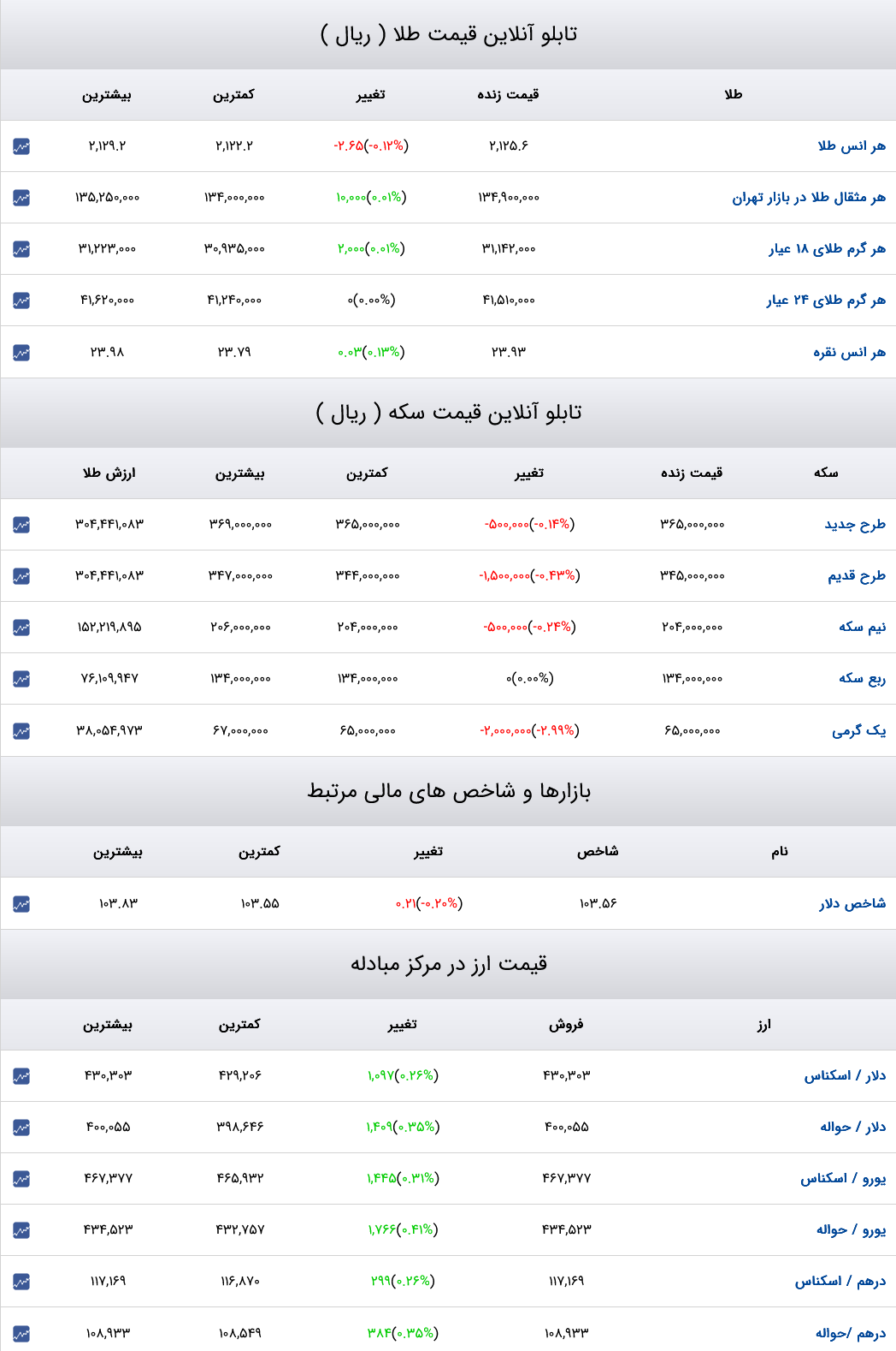 قیمت دلار، سکه و طلا 