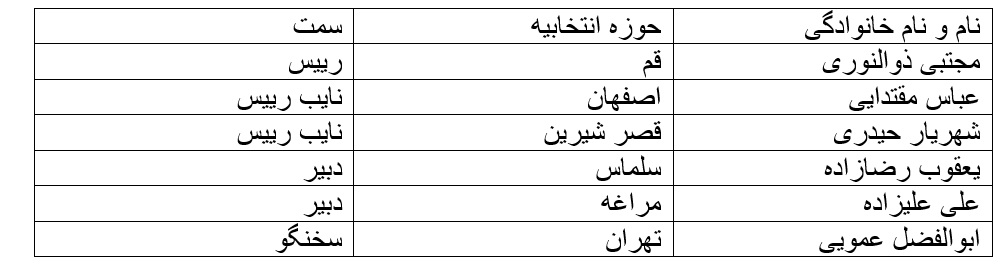 ترکیب هیات رییسه ۱۱ کمیسیون تخصصی مجلس یازدهم مشخص شد