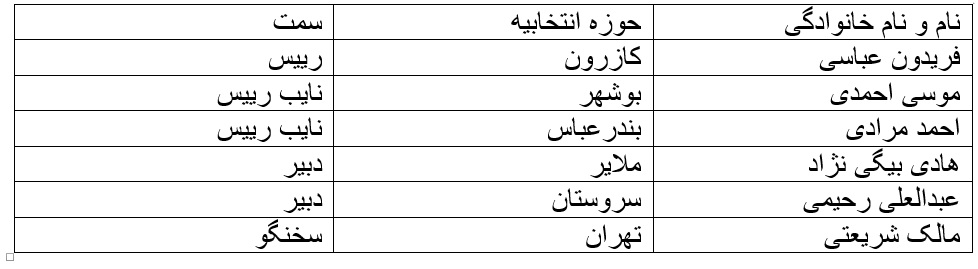 ترکیب هیات رییسه ۱۱ کمیسیون تخصصی مجلس یازدهم مشخص شد