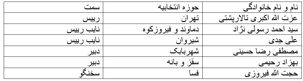 ترکیب هیات رییسه ۱۱ کمیسیون تخصصی مجلس یازدهم مشخص شد