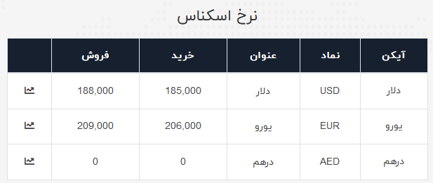نرخ ارز آزاد در یکم تیر ۹۹ نرخ ارز آزاد در یکم تیر ۹۹