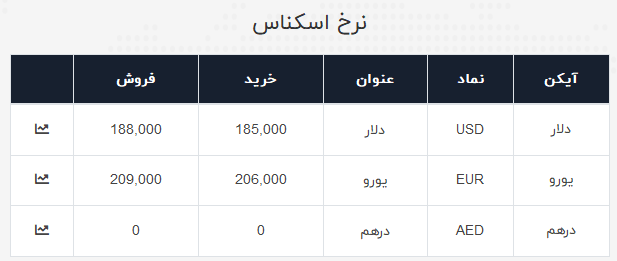 نرخ ارز آزاد در یکم تیر ۹۹