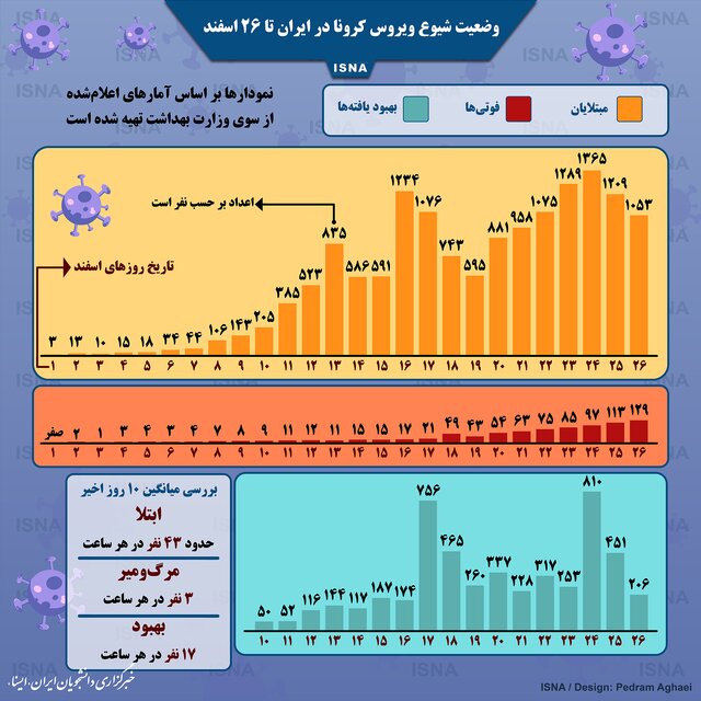 نقشه: آخرین وضعیت شیوع کرونا در ایران تا ۲۶ اسفند