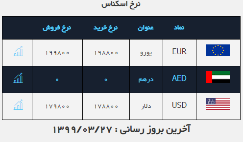 قیمت سکه،طلا،دلار و انواع ارز در ۲۷ خرداد