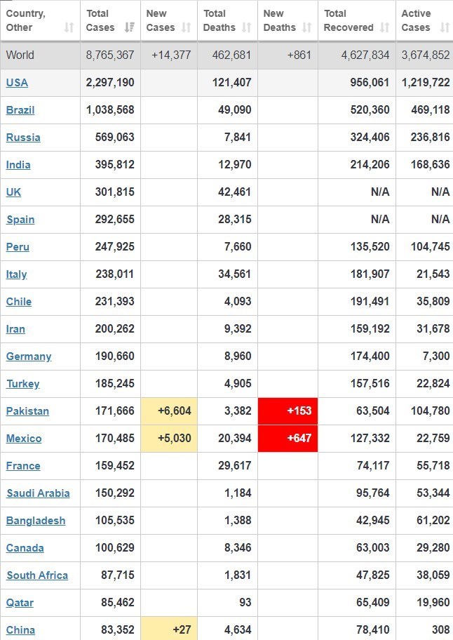 آخرین آمار جهانی کرونا/ ابتلای ۵۵۰۰۰ برزیلی در یکروز گذشته