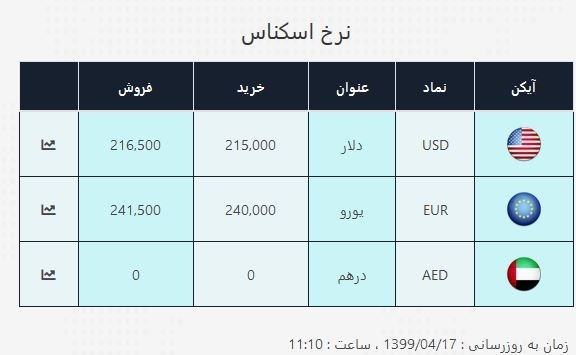کاهش اختلاف دلار بانکی با آزاد ۹۹/۰۴/۱۷