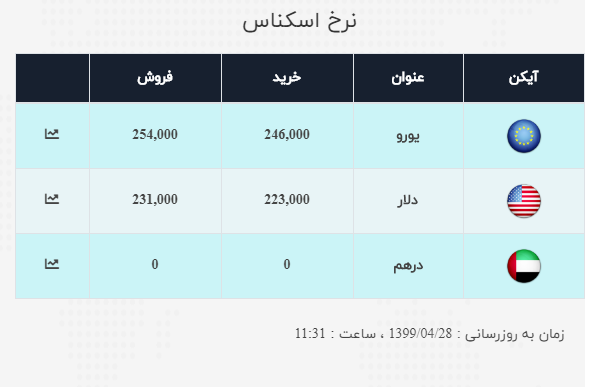 قیمت سکه،طلا و دلار در ۲۸ تیر؛ عبور سکه از کانال ۱۱ میلیونی