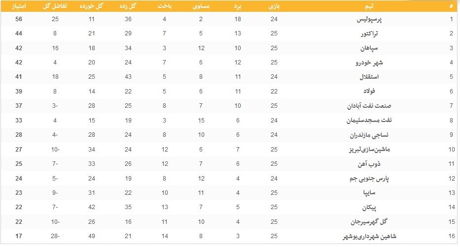 تیم فوتبال استقلال , تیم فوتبال تراکتور تبریز , لیگ برتر فوتبال , تیم فوتبال سپاهان اصفهان , تیم فوتبال شهر خودرو , فوتبال , 