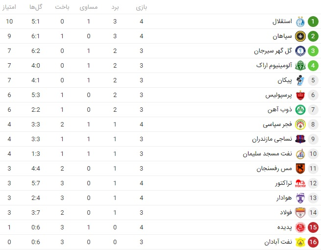 جدول لیگ برتر پس از توقف استقلال و باخت سپاهان