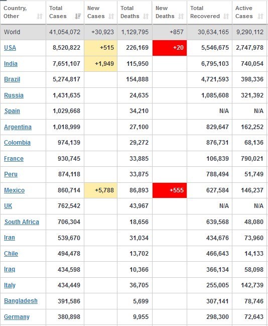 آخرین آمار جهانی کرونا/ عبور شمار مبتلایان از ۴۱ میلیون نفر