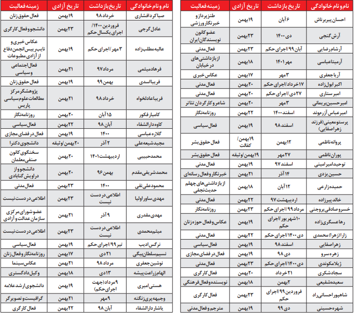 موج بیسابقه آزادی زندانیان سیاسی ////