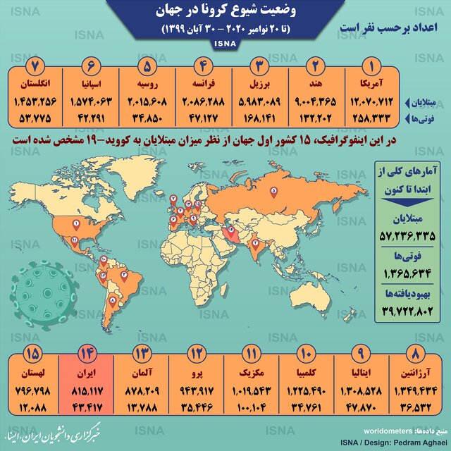 اینفوگرافیک / آمار کرونا در جهان تا ۳۰ آبان