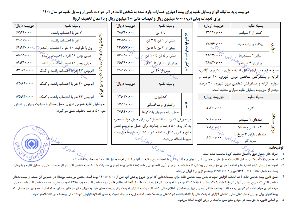 حق بیمه شخص ثالث ۲۱ درصد گران شد + جدول نرخ انواع خودروها/ کمترین حق بیمه؛ بیش از ۲ میلیون و ۳۰۰ هزار تومان/ مقام مسئول در بیمه مرکزی: برای کاهش فشار اقتصادی بر مردم، تخفیف ۴ درصدی دادیم