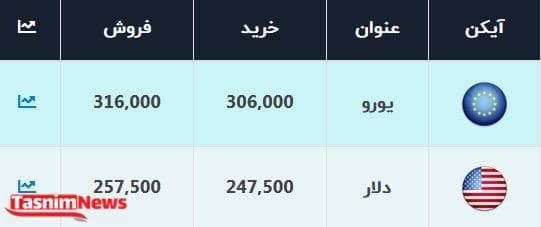 دلار و یورو در صرافی بانکی چند؟ دلار و یورو در صرافی بانکی چند؟