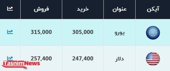 خرید و فروش دلار و یورو در صرافی بانکی چقدر؟