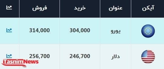 خرید و فروش دلار و یورو چند؟