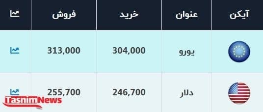 دلار و یورو در صرافی بانکی چند؟