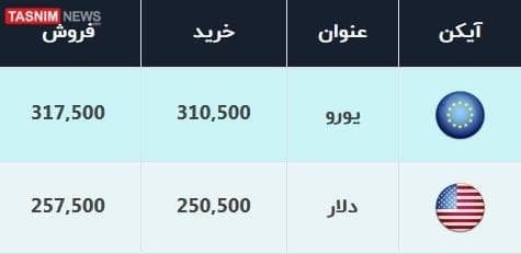 خرید و فروش دلار و یورو در صرافی بانکی چند؟