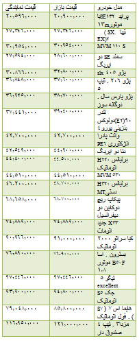 قیمت برخی خودروهای داخلی در بازار + جدول