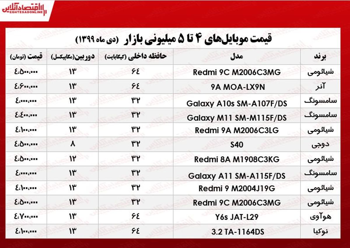 با ۵میلیون تومان چه موبایلی بخریم؟
