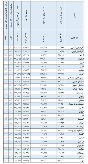 مازندران پیشتاز واکسیناسیون دانش آموزی
