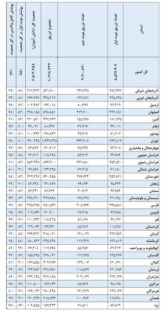 مازندران پیشتاز واکسیناسیون دانش آموزی