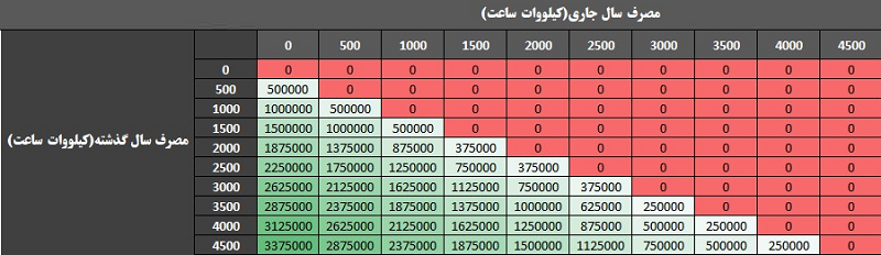 پاداش کاهش مصرف برق نصیب کدام مشترکان میشود؟