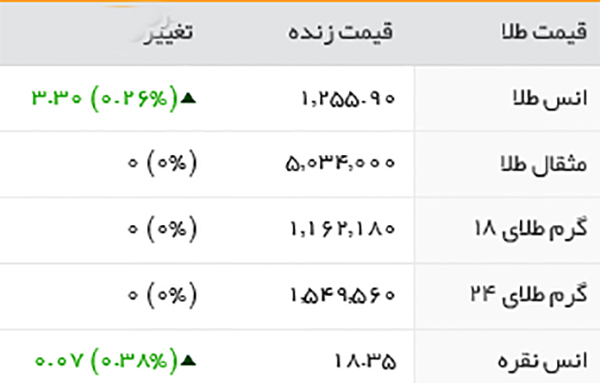 قیمت طلا، سکه و ارز سه شنبه 15 فروردین 95