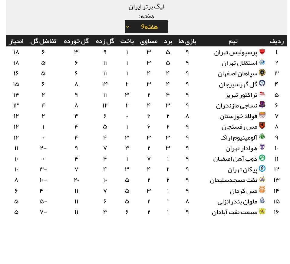 جدول لیگ برتر فوتبال در پایان هفته نهم