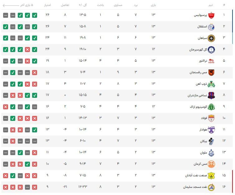جدول لیگ برتر ۲۲ در پایان هفته سیزدهم
