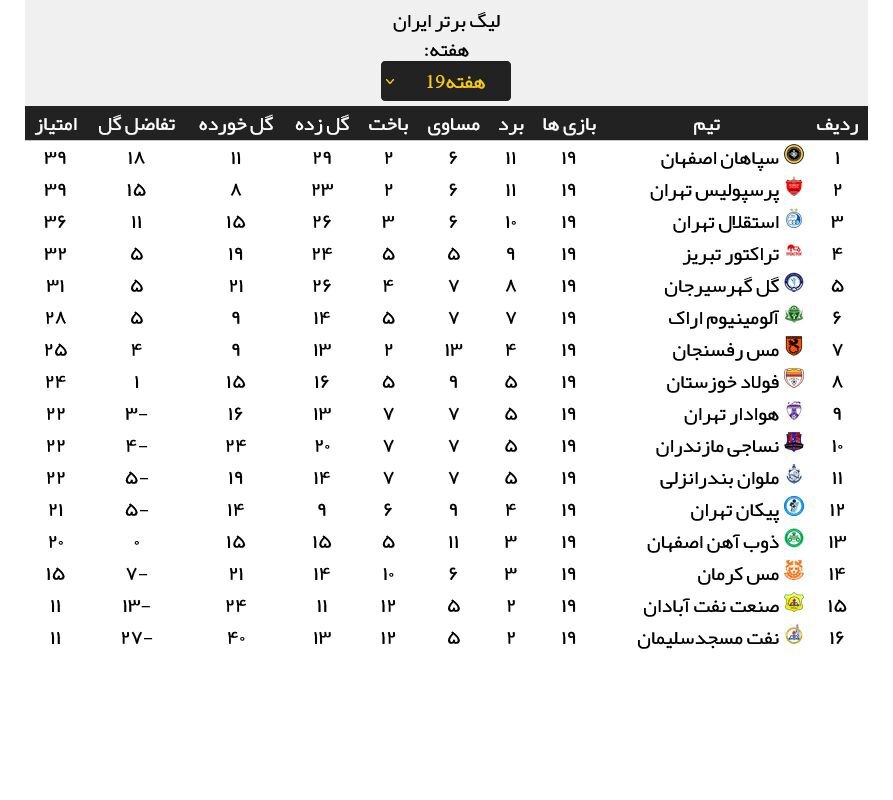 جدول لیگ برتر فوتبال در پایان هفته نوزدهم