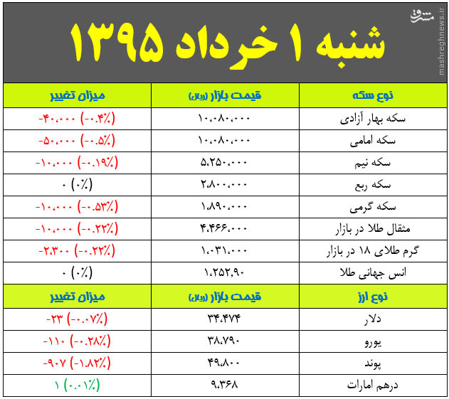 جدول/ کاهش قیمت سکه و دلار در بازار تهران