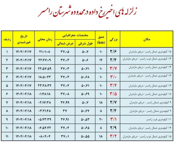 اطلاعیه مدیریت بحران مازندران درباره زمین لرزه‌های رامسر