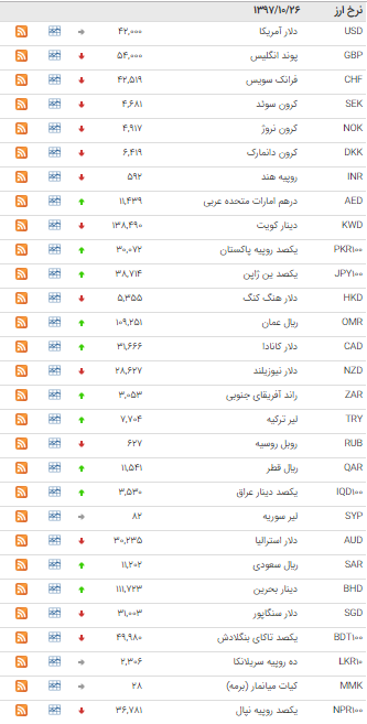 Ø§ÙÙØª Ø§Ø±Ø²Ø´ Û²Û´ Ø§Ø±Ø² Ø¯Ø± Ø¨Ø§Ø²Ø§Ø± Ø¨ÛÙ Ø¨Ø§ÙÚ©Û+ Ø¬Ø¯ÙÙ