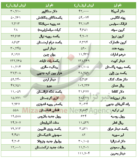 Ø§ÙØª Ø§Ø±Ø²Ø´ Ø§Ø±Ø² Ø¯Ø± Ø¨Ø§Ø²Ø§Ø± Ø¨ÛÙ Ø¨Ø§ÙÚ©Û+Ø¬Ø¯ÙÙ