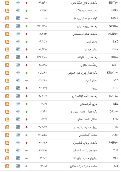 کاهش ارزش ۱۸ ارز در بازار بین بانکی
