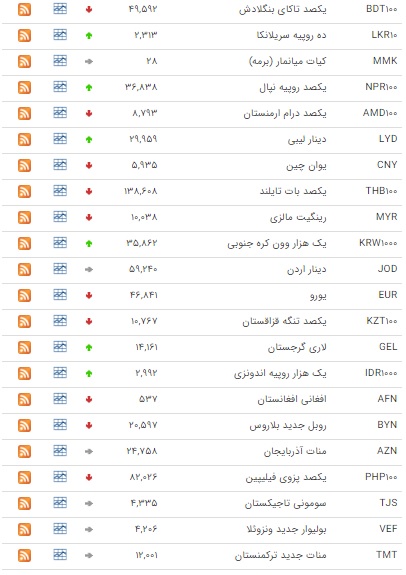 کاهش ارزش ۱۸ ارز در بازار بین بانکی