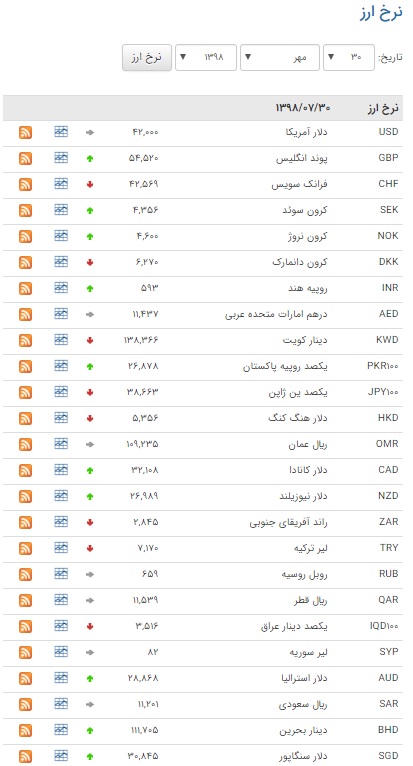 کاهش ارزش ۱۸ ارز در بازار بین بانکی