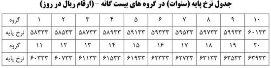 جدول حقوق و مزایای کارگران سال ۹۹