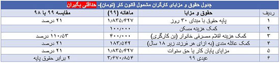 جدول حقوق و مزایای کارگران سال ۹۹