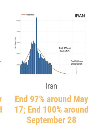 پیش‌بینی زمان پایان کرونا در ایران