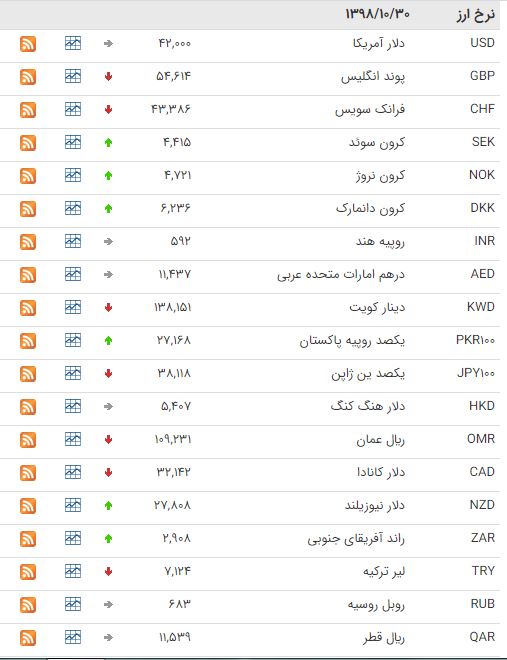 کاهش ارزش ۱۵ ارز در بازار بین بانکی