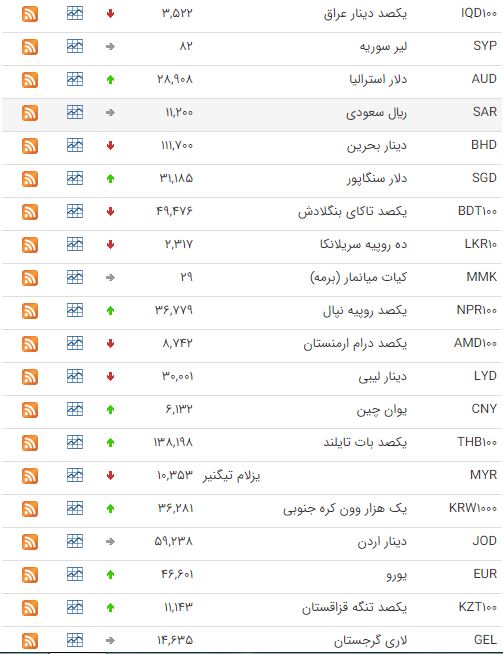 کاهش ارزش ۱۵ ارز در بازار بین بانکی