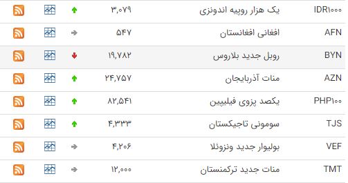 کاهش ارزش ۱۵ ارز در بازار بین بانکی